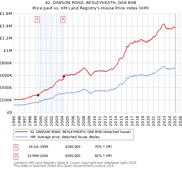 42, DANSON ROAD, BEXLEYHEATH, DA6 8HB: Price paid vs HM Land Registry's House Price Index
