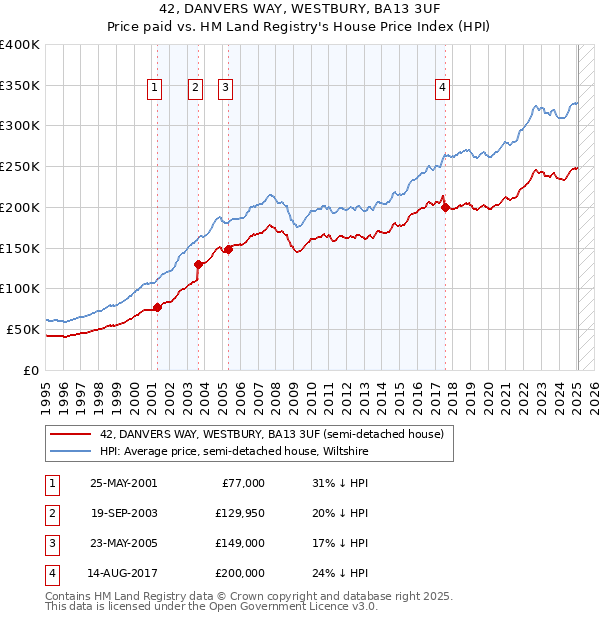 42, DANVERS WAY, WESTBURY, BA13 3UF: Price paid vs HM Land Registry's House Price Index