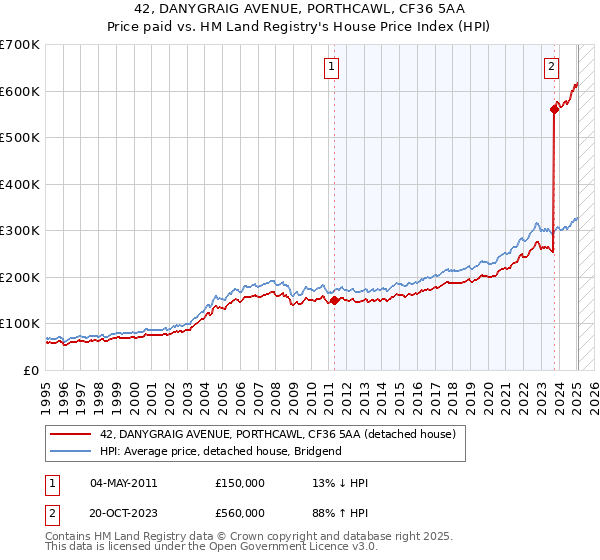 42, DANYGRAIG AVENUE, PORTHCAWL, CF36 5AA: Price paid vs HM Land Registry's House Price Index