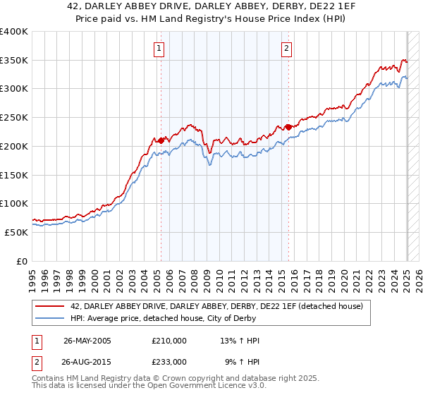 42, DARLEY ABBEY DRIVE, DARLEY ABBEY, DERBY, DE22 1EF: Price paid vs HM Land Registry's House Price Index