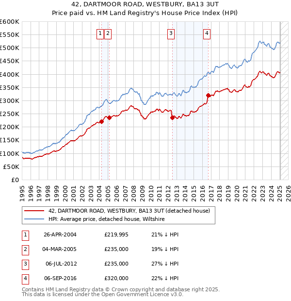 42, DARTMOOR ROAD, WESTBURY, BA13 3UT: Price paid vs HM Land Registry's House Price Index