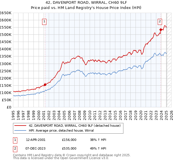 42, DAVENPORT ROAD, WIRRAL, CH60 9LF: Price paid vs HM Land Registry's House Price Index