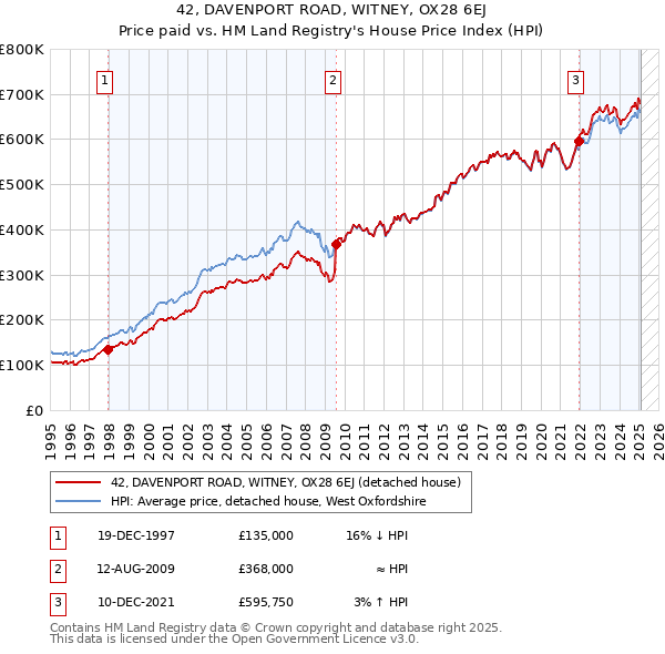 42, DAVENPORT ROAD, WITNEY, OX28 6EJ: Price paid vs HM Land Registry's House Price Index