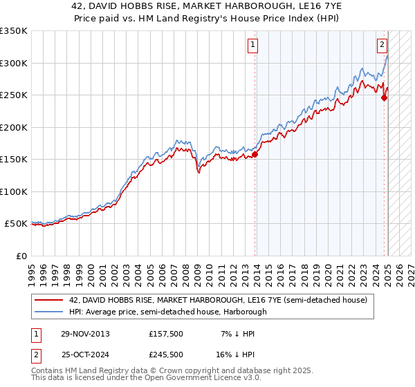 42, DAVID HOBBS RISE, MARKET HARBOROUGH, LE16 7YE: Price paid vs HM Land Registry's House Price Index