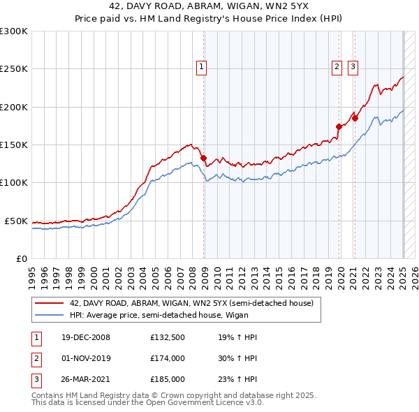 42, DAVY ROAD, ABRAM, WIGAN, WN2 5YX: Price paid vs HM Land Registry's House Price Index