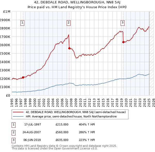 42, DEBDALE ROAD, WELLINGBOROUGH, NN8 5AJ: Price paid vs HM Land Registry's House Price Index