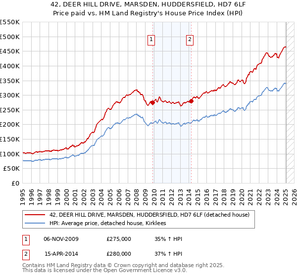 42, DEER HILL DRIVE, MARSDEN, HUDDERSFIELD, HD7 6LF: Price paid vs HM Land Registry's House Price Index