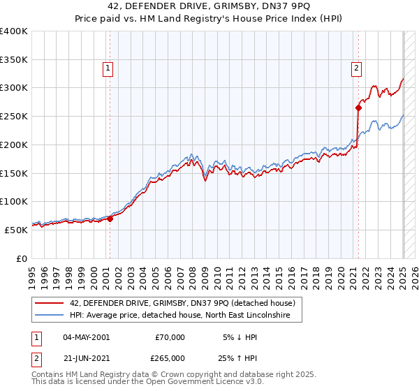 42, DEFENDER DRIVE, GRIMSBY, DN37 9PQ: Price paid vs HM Land Registry's House Price Index