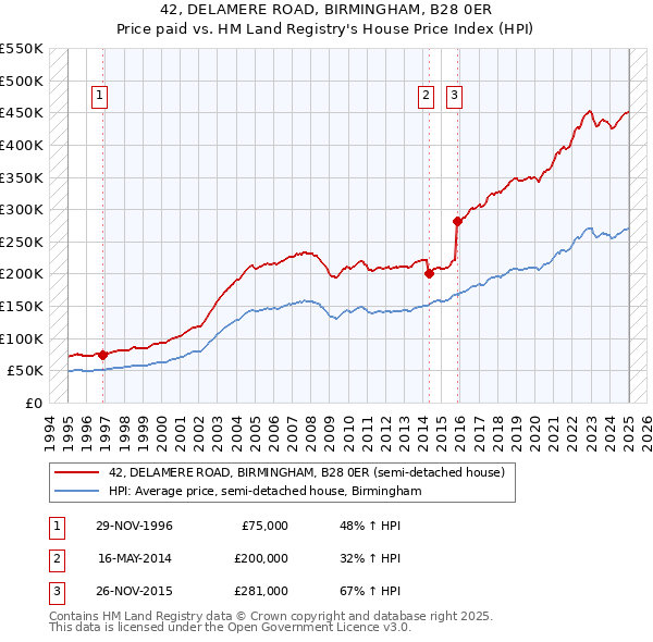 42, DELAMERE ROAD, BIRMINGHAM, B28 0ER: Price paid vs HM Land Registry's House Price Index