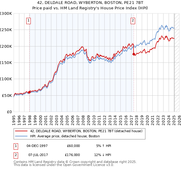 42, DELDALE ROAD, WYBERTON, BOSTON, PE21 7BT: Price paid vs HM Land Registry's House Price Index
