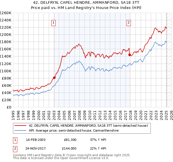 42, DELFRYN, CAPEL HENDRE, AMMANFORD, SA18 3TT: Price paid vs HM Land Registry's House Price Index