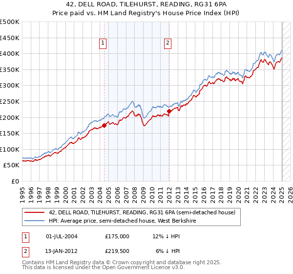 42, DELL ROAD, TILEHURST, READING, RG31 6PA: Price paid vs HM Land Registry's House Price Index