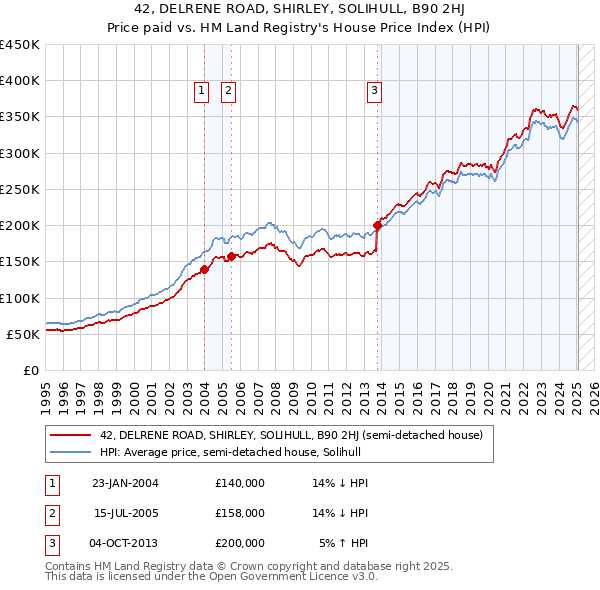 42, DELRENE ROAD, SHIRLEY, SOLIHULL, B90 2HJ: Price paid vs HM Land Registry's House Price Index