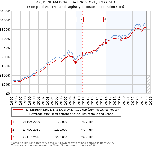 42, DENHAM DRIVE, BASINGSTOKE, RG22 6LR: Price paid vs HM Land Registry's House Price Index