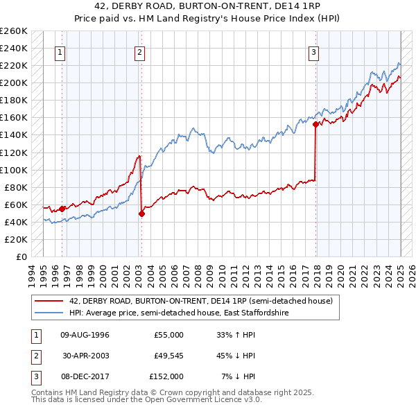 42, DERBY ROAD, BURTON-ON-TRENT, DE14 1RP: Price paid vs HM Land Registry's House Price Index