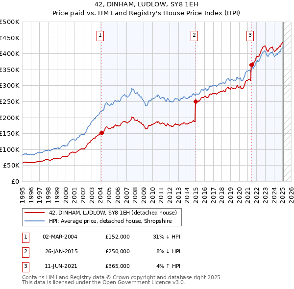 42, DINHAM, LUDLOW, SY8 1EH: Price paid vs HM Land Registry's House Price Index