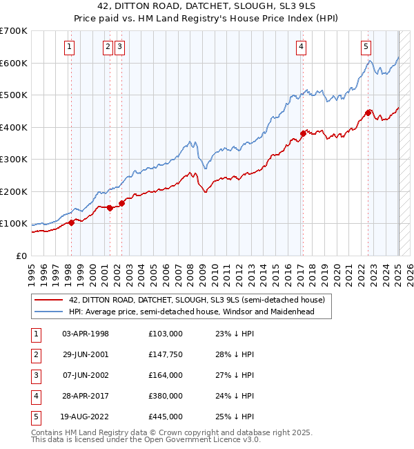 42, DITTON ROAD, DATCHET, SLOUGH, SL3 9LS: Price paid vs HM Land Registry's House Price Index