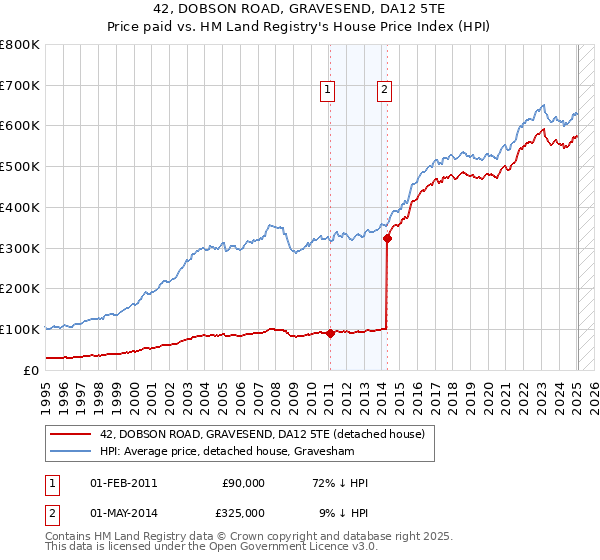 42, DOBSON ROAD, GRAVESEND, DA12 5TE: Price paid vs HM Land Registry's House Price Index