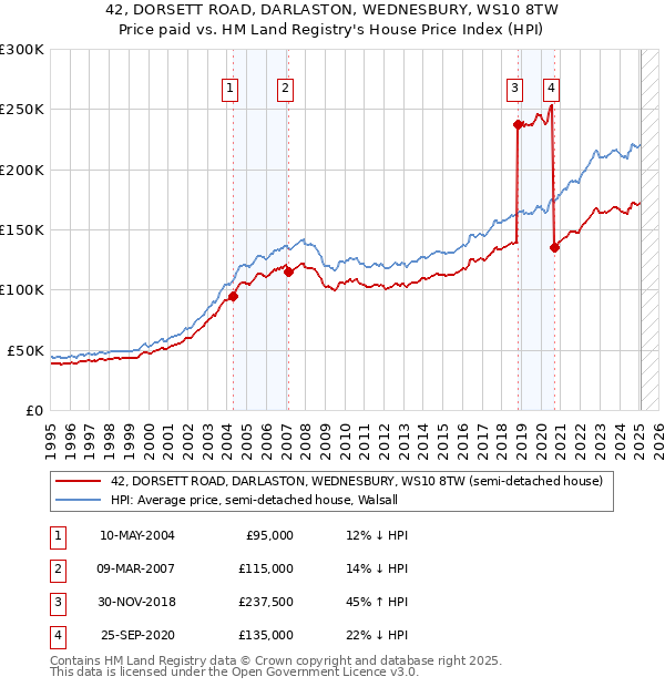 42, DORSETT ROAD, DARLASTON, WEDNESBURY, WS10 8TW: Price paid vs HM Land Registry's House Price Index