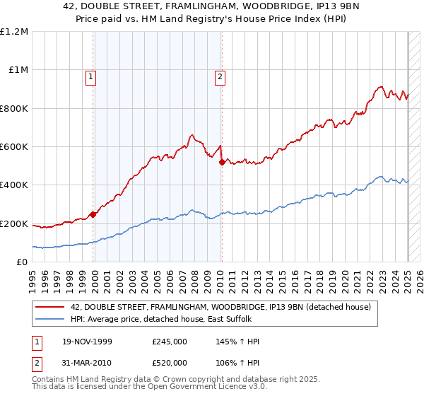 42, DOUBLE STREET, FRAMLINGHAM, WOODBRIDGE, IP13 9BN: Price paid vs HM Land Registry's House Price Index