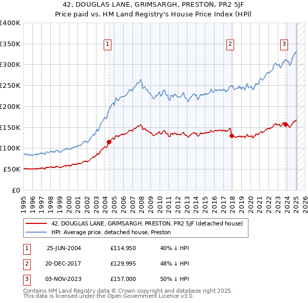 42, DOUGLAS LANE, GRIMSARGH, PRESTON, PR2 5JF: Price paid vs HM Land Registry's House Price Index
