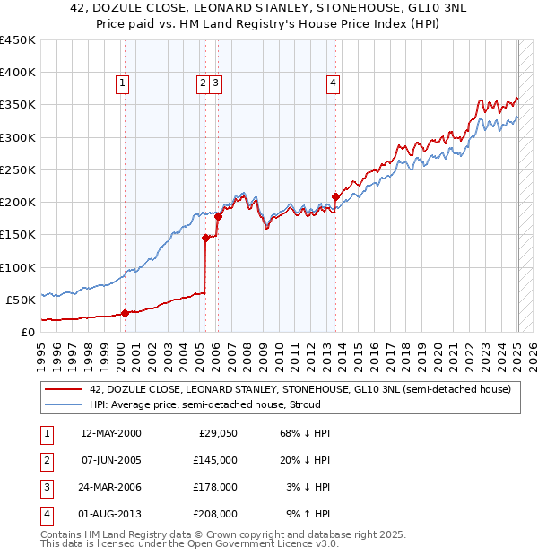 42, DOZULE CLOSE, LEONARD STANLEY, STONEHOUSE, GL10 3NL: Price paid vs HM Land Registry's House Price Index