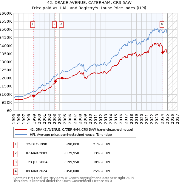 42, DRAKE AVENUE, CATERHAM, CR3 5AW: Price paid vs HM Land Registry's House Price Index