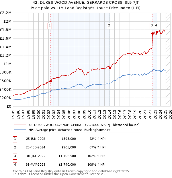 42, DUKES WOOD AVENUE, GERRARDS CROSS, SL9 7JT: Price paid vs HM Land Registry's House Price Index