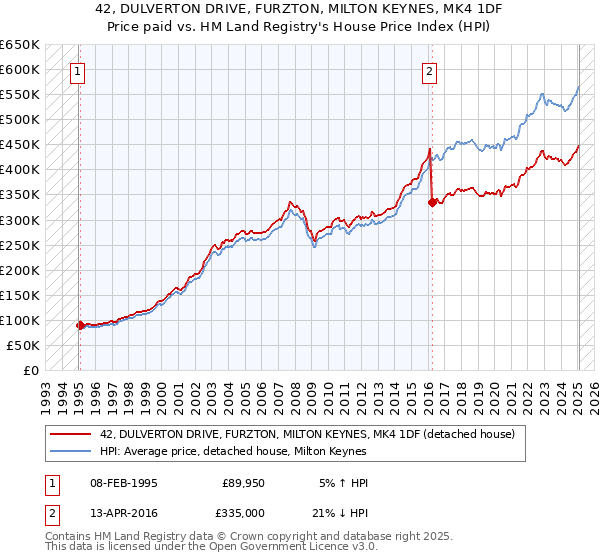 42, DULVERTON DRIVE, FURZTON, MILTON KEYNES, MK4 1DF: Price paid vs HM Land Registry's House Price Index