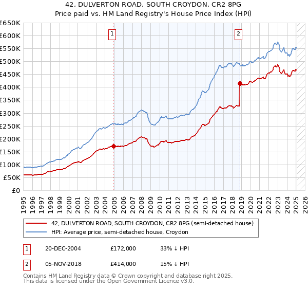 42, DULVERTON ROAD, SOUTH CROYDON, CR2 8PG: Price paid vs HM Land Registry's House Price Index