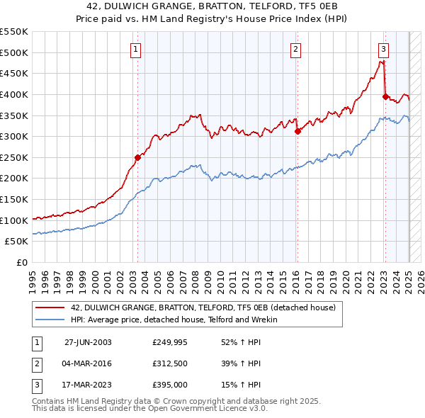42, DULWICH GRANGE, BRATTON, TELFORD, TF5 0EB: Price paid vs HM Land Registry's House Price Index