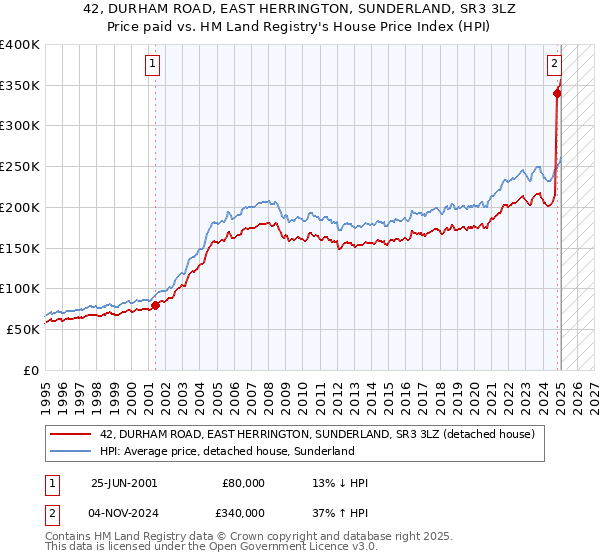 42, DURHAM ROAD, EAST HERRINGTON, SUNDERLAND, SR3 3LZ: Price paid vs HM Land Registry's House Price Index