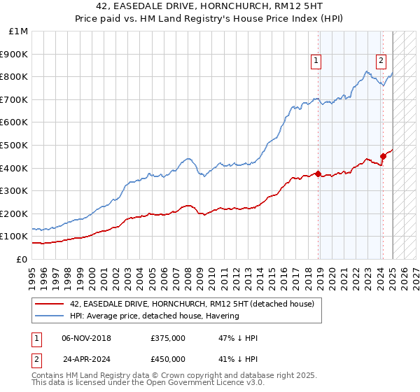 42, EASEDALE DRIVE, HORNCHURCH, RM12 5HT: Price paid vs HM Land Registry's House Price Index