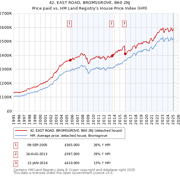 42, EAST ROAD, BROMSGROVE, B60 2NJ: Price paid vs HM Land Registry's House Price Index