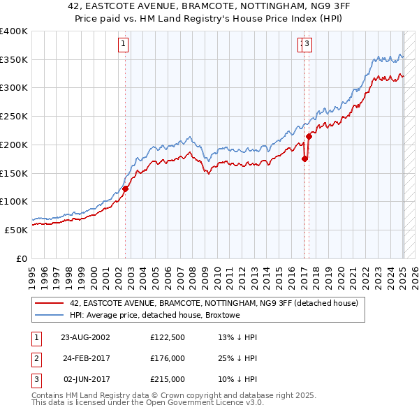 42, EASTCOTE AVENUE, BRAMCOTE, NOTTINGHAM, NG9 3FF: Price paid vs HM Land Registry's House Price Index
