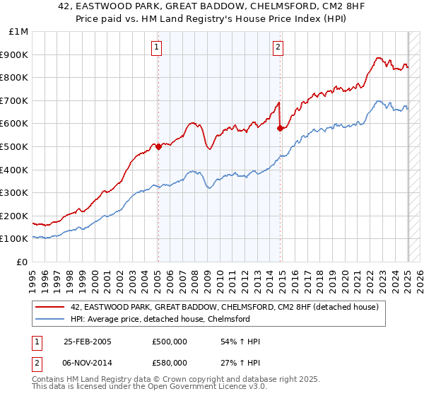 42, EASTWOOD PARK, GREAT BADDOW, CHELMSFORD, CM2 8HF: Price paid vs HM Land Registry's House Price Index