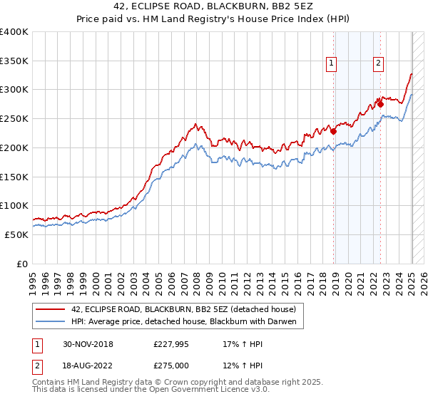 42, ECLIPSE ROAD, BLACKBURN, BB2 5EZ: Price paid vs HM Land Registry's House Price Index
