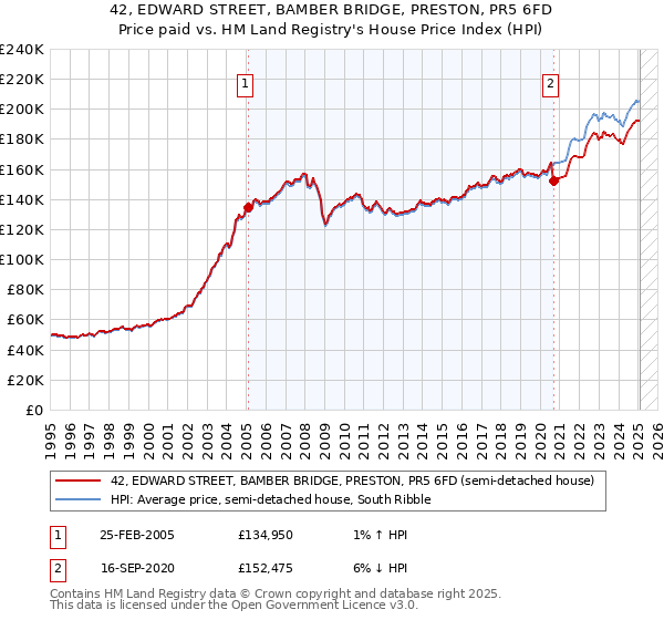 42, EDWARD STREET, BAMBER BRIDGE, PRESTON, PR5 6FD: Price paid vs HM Land Registry's House Price Index