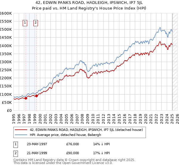 42, EDWIN PANKS ROAD, HADLEIGH, IPSWICH, IP7 5JL: Price paid vs HM Land Registry's House Price Index