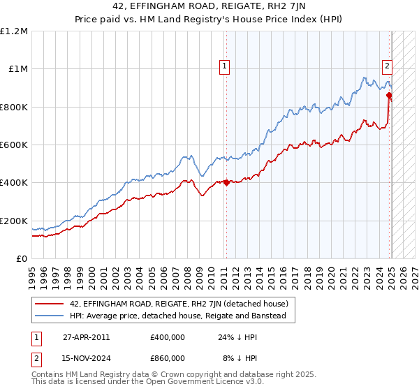 42, EFFINGHAM ROAD, REIGATE, RH2 7JN: Price paid vs HM Land Registry's House Price Index