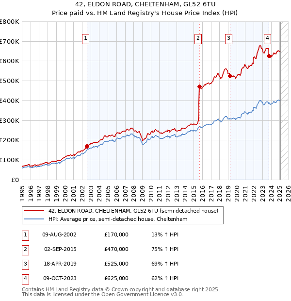 42, ELDON ROAD, CHELTENHAM, GL52 6TU: Price paid vs HM Land Registry's House Price Index