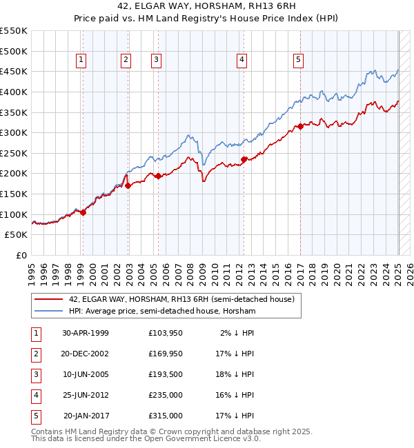 42, ELGAR WAY, HORSHAM, RH13 6RH: Price paid vs HM Land Registry's House Price Index