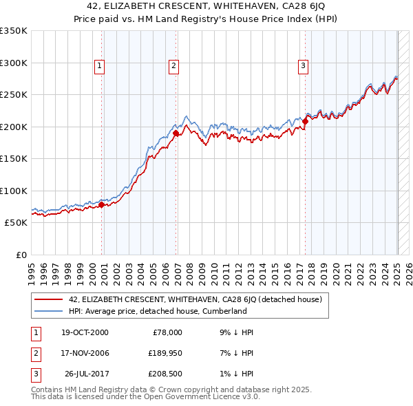 42, ELIZABETH CRESCENT, WHITEHAVEN, CA28 6JQ: Price paid vs HM Land Registry's House Price Index