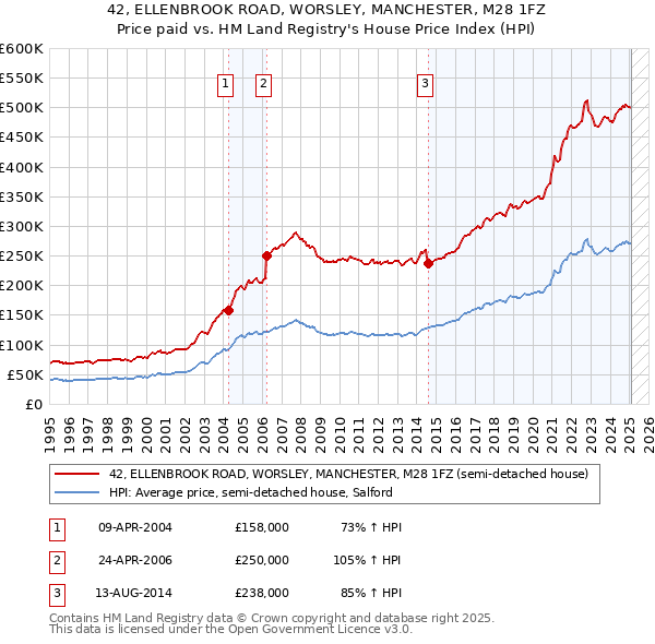 42, ELLENBROOK ROAD, WORSLEY, MANCHESTER, M28 1FZ: Price paid vs HM Land Registry's House Price Index