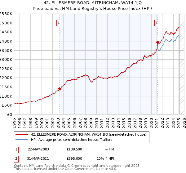 42, ELLESMERE ROAD, ALTRINCHAM, WA14 1JQ: Price paid vs HM Land Registry's House Price Index