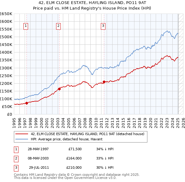 42, ELM CLOSE ESTATE, HAYLING ISLAND, PO11 9AT: Price paid vs HM Land Registry's House Price Index