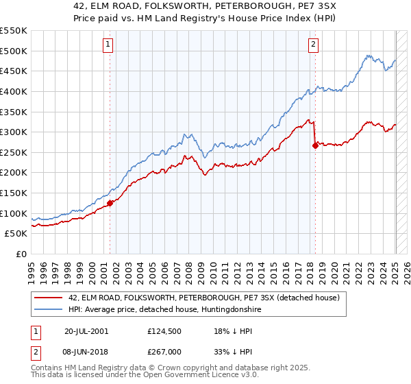 42, ELM ROAD, FOLKSWORTH, PETERBOROUGH, PE7 3SX: Price paid vs HM Land Registry's House Price Index