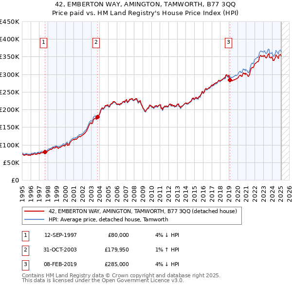42, EMBERTON WAY, AMINGTON, TAMWORTH, B77 3QQ: Price paid vs HM Land Registry's House Price Index