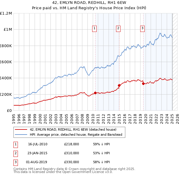 42, EMLYN ROAD, REDHILL, RH1 6EW: Price paid vs HM Land Registry's House Price Index
