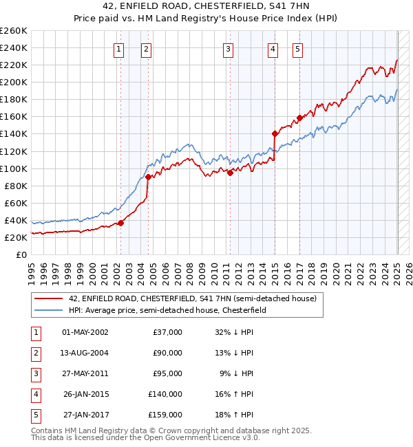 42, ENFIELD ROAD, CHESTERFIELD, S41 7HN: Price paid vs HM Land Registry's House Price Index